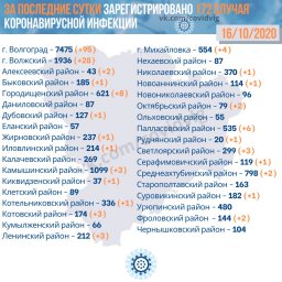 COVID-19 за сутки распространился по 24 районам Волгоградской области
